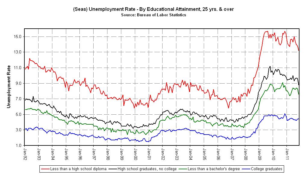 Education Level Chart